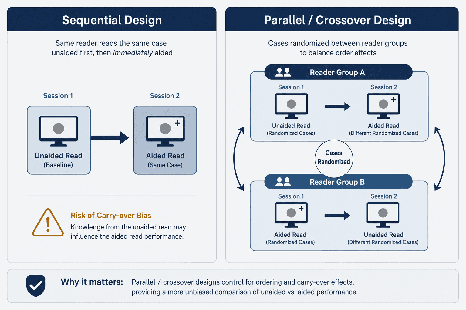 A diagram contrasting a sequential read design with a parallel randomized design, showing carry-over bias risk in the sequential approach.