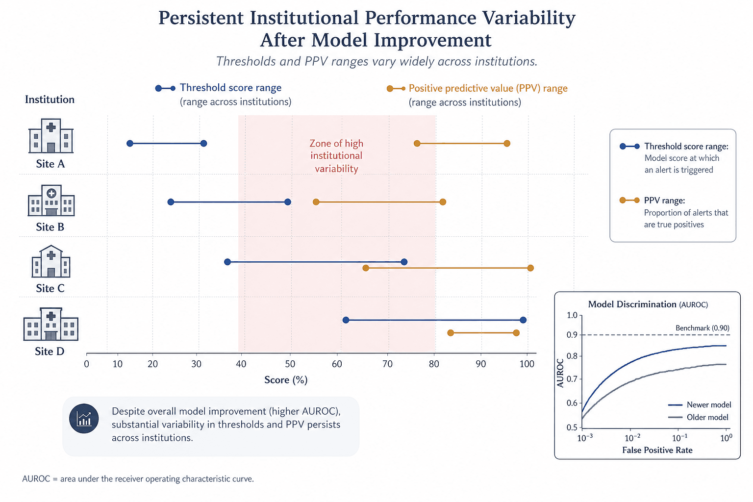 Dot-plot chart showing wide variation in threshold scores and positive predictive values across four institutions for ESM v2, with an inset AUROC comparison curve.