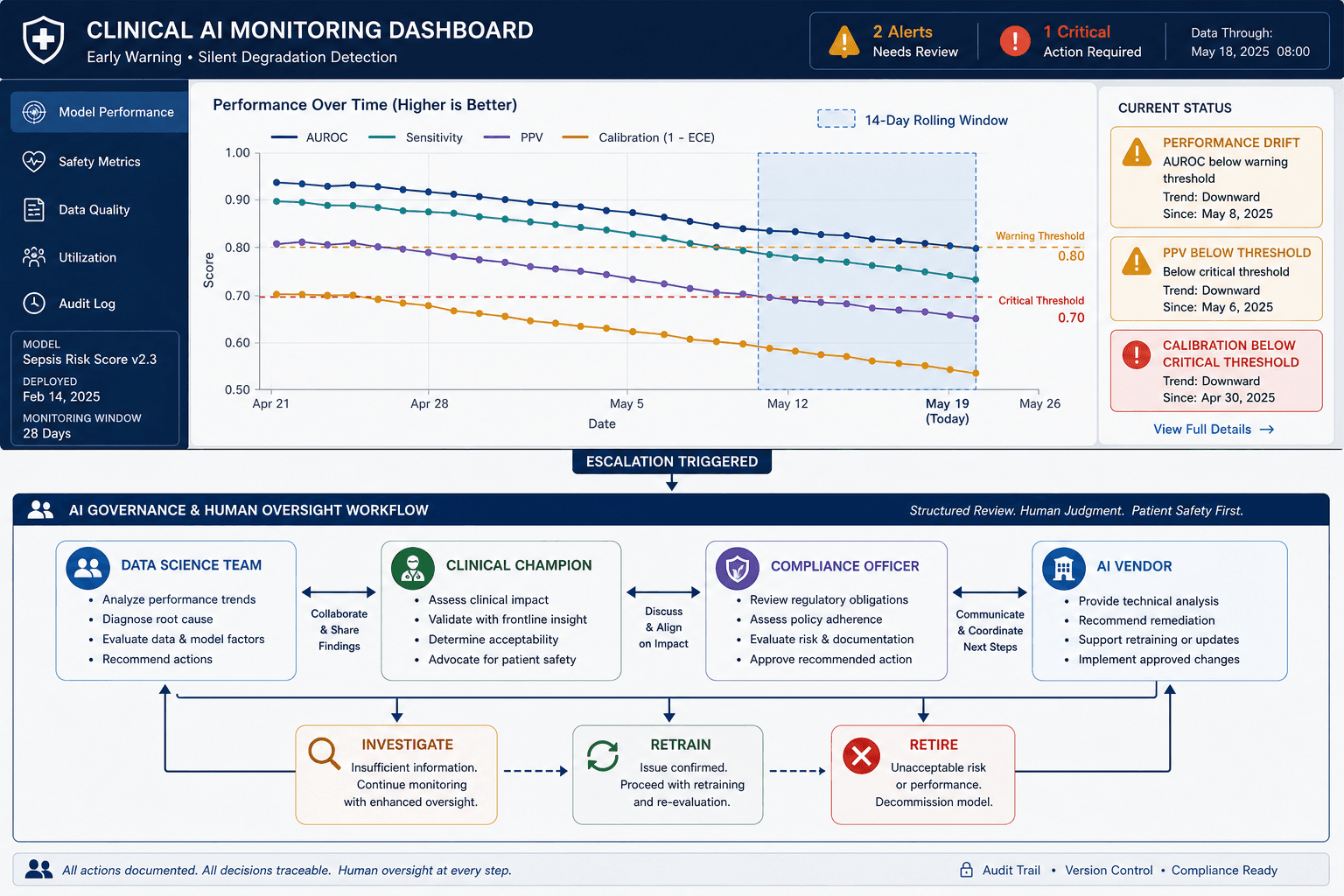 A split-level diagram showing a monitoring dashboard with declining performance curves and alert indicators on top, and a governance workflow chart with four role nodes connected by escalation paths and decision points below.