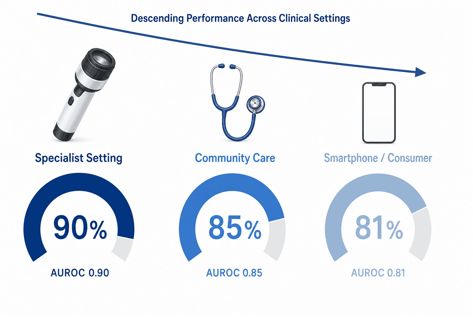 Three arc gauge panels showing AI AUROC declining from 0.90 in specialist settings to 0.85 in community care to 0.81 in smartphone environments, connected by a downward-sloping arrow.