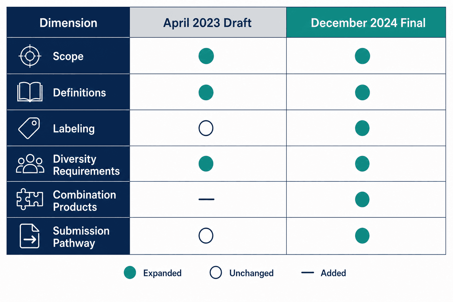 Two-column regulatory comparison matrix contrasting April 2023 Draft against December 2024 Final across six dimensions: Scope, Definitions, Labeling, Diversity Requirements, Combination Products, and Submission Pathway