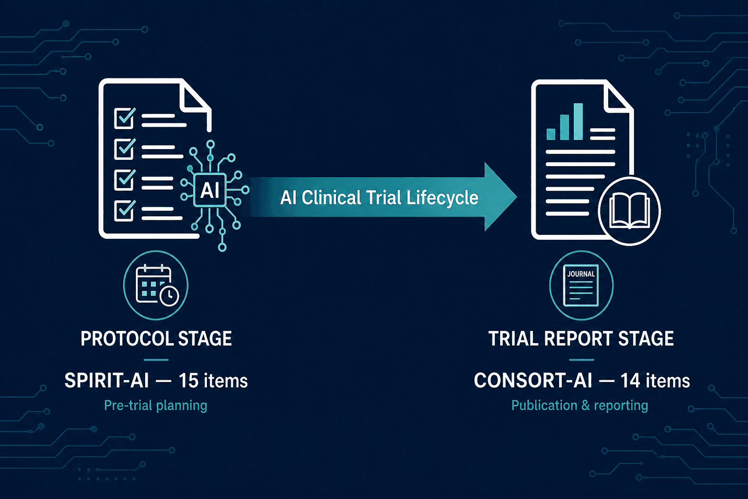 Infographic showing the AI clinical trial reporting lifecycle as a horizontal arrow from Protocol Stage (SPIRIT-AI, 15 items) to Trial Report Stage (CONSORT-AI, 14 items)