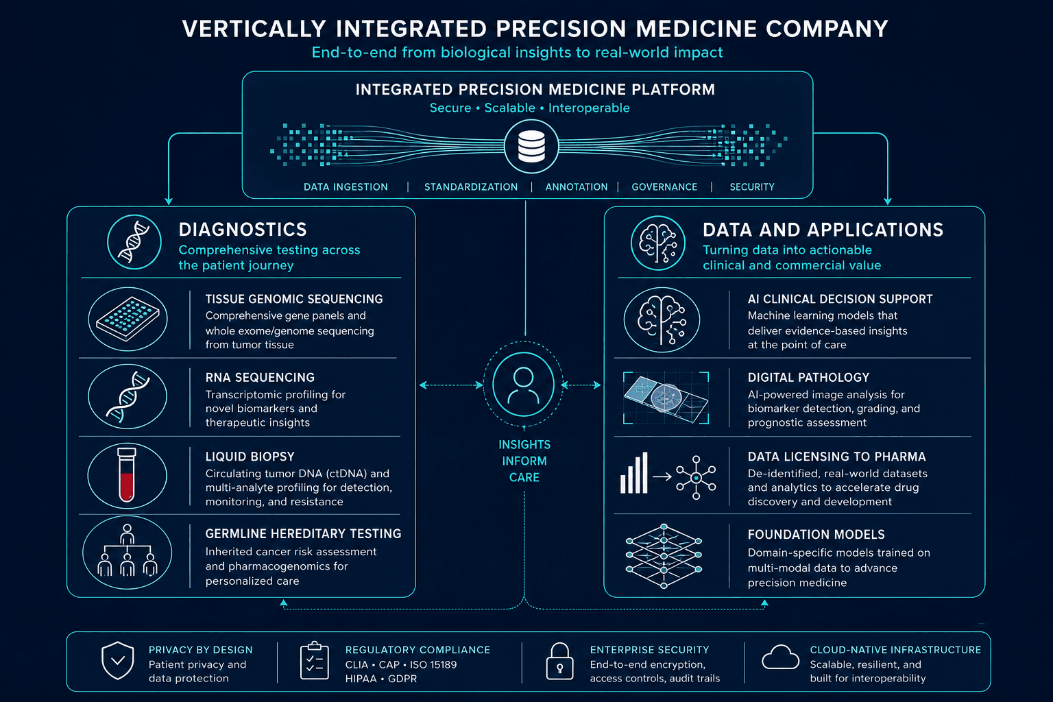 Editorial infographic showing a vertically integrated precision medicine platform with Diagnostics on the left and Data and Applications on the right, connected by a central platform layer.