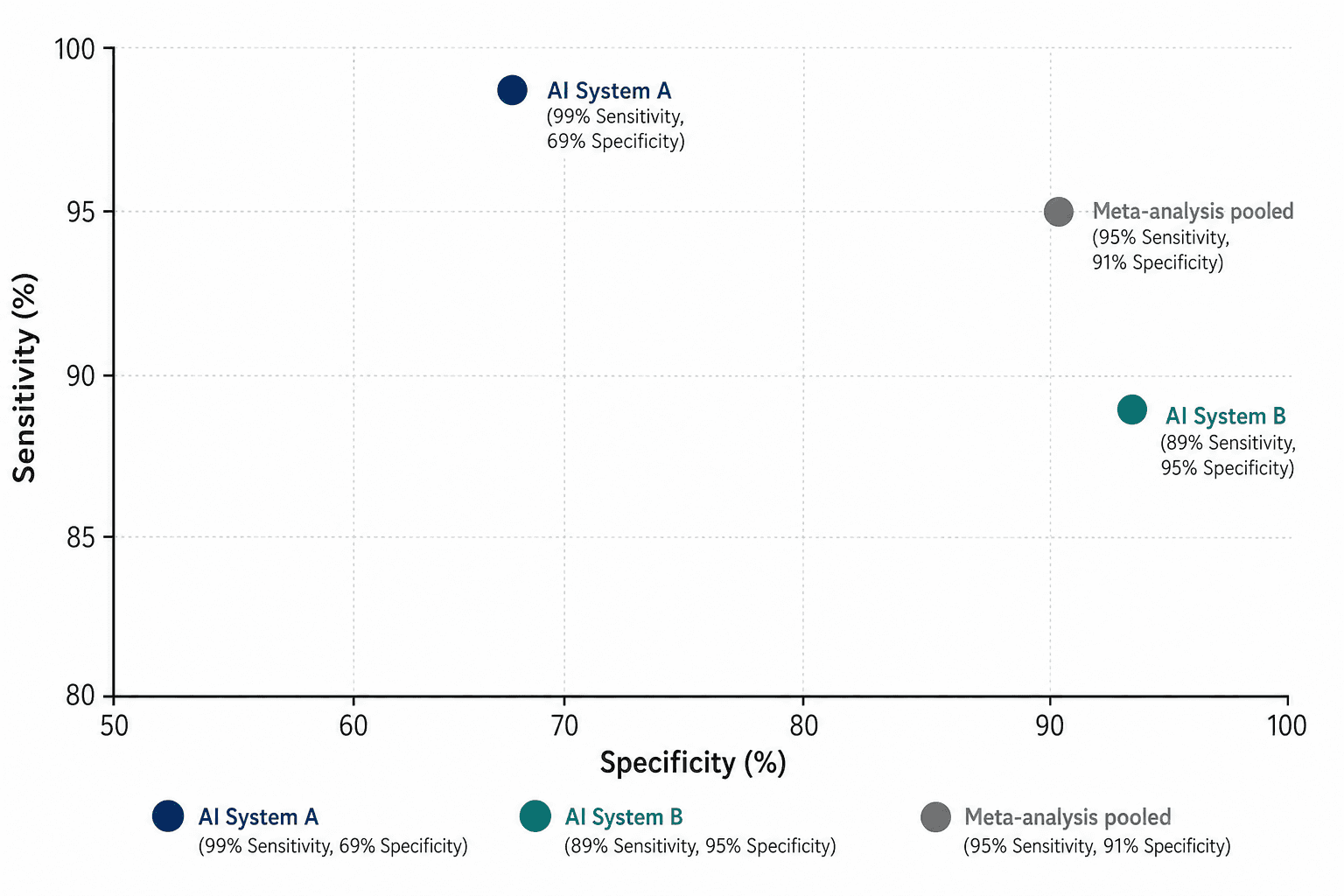 Scatter-style diagnostic performance chart plotting IDx-DR and RetCAD on sensitivity and specificity axes, with a third reference point for meta-analysis pooled performance, rendered in navy blue and teal.