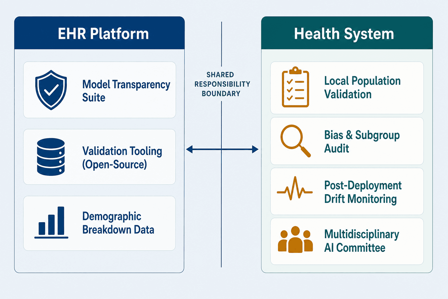 Two-column diagram showing the shared responsibility boundary in healthcare AI governance, with EHR Platform responsibilities on the left and Health System responsibilities on the right, separated by a labeled boundary line.