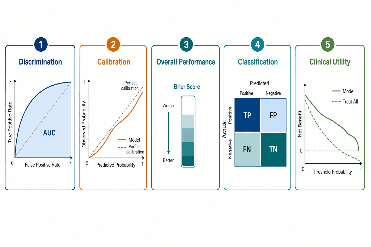 Five-panel illustration showing the five performance domains of clinical AI model evaluation: Discrimination (ROC curve), Calibration (calibration plot), Overall Performance (Brier score), Classification (confusion matrix), and Clinical Utility (decision curve).