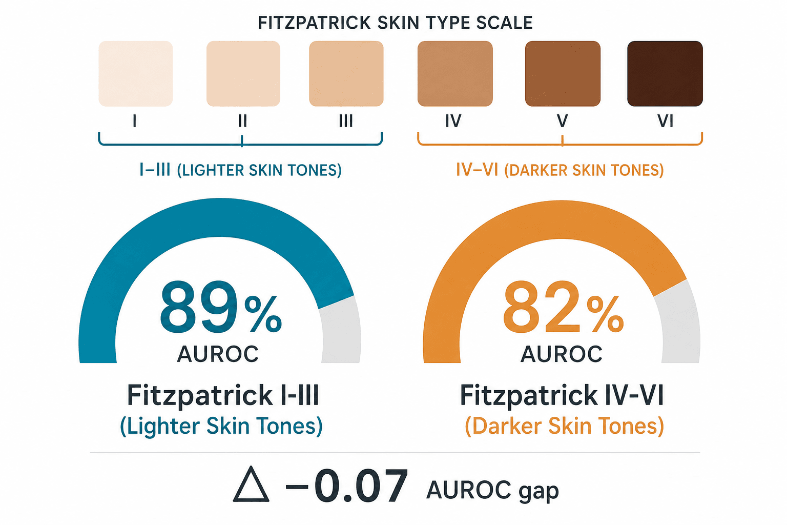 Two arc gauges comparing AUROC for Fitzpatrick I–III at 0.89 and Fitzpatrick IV–VI at 0.82, with a delta label showing −0.07 gap.