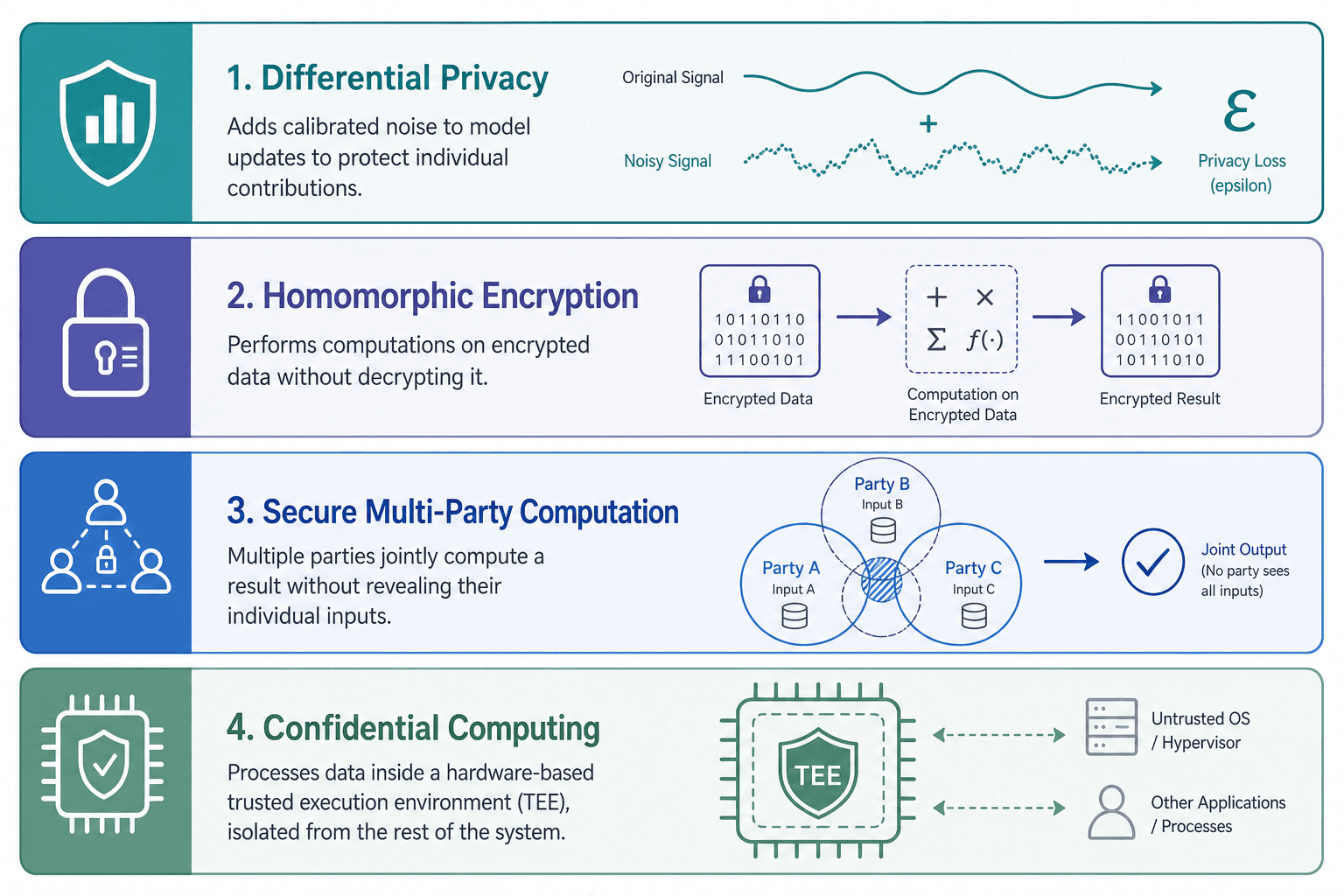 Four-band diagram showing differential privacy, homomorphic encryption, secure multi-party computation, and confidential computing as stackable privacy layers for federated learning.