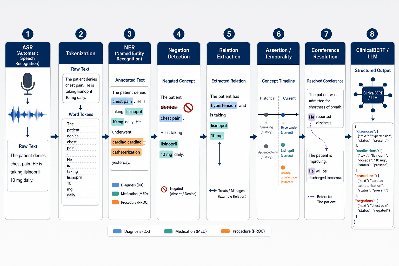 A left-to-right pipeline diagram showing eight clinical NLP sub-technique stages: ASR, Tokenization, NER, Negation Detection, Relation Extraction, Assertion/Temporality, Coreference Resolution, and ClinicalBERT/LLM, each connected by arrows.