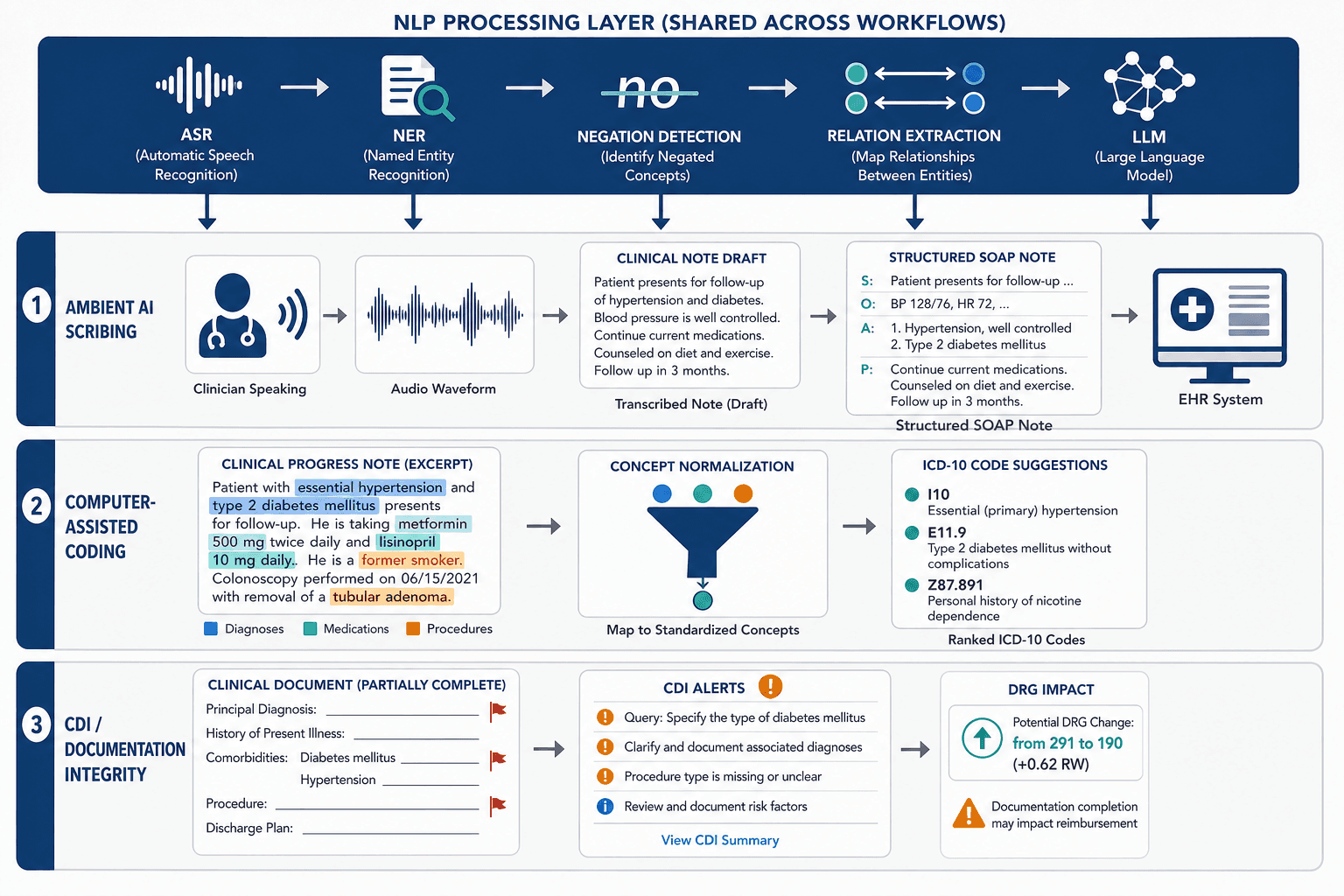 A diagrammatic illustration showing a shared NLP processing layer feeding into three parallel workflow lanes: Ambient AI Scribing (audio to SOAP note), Computer-Assisted Coding (note to ICD-10 codes), and CDI/Documentation Integrity (document gaps to CDI alert panel).