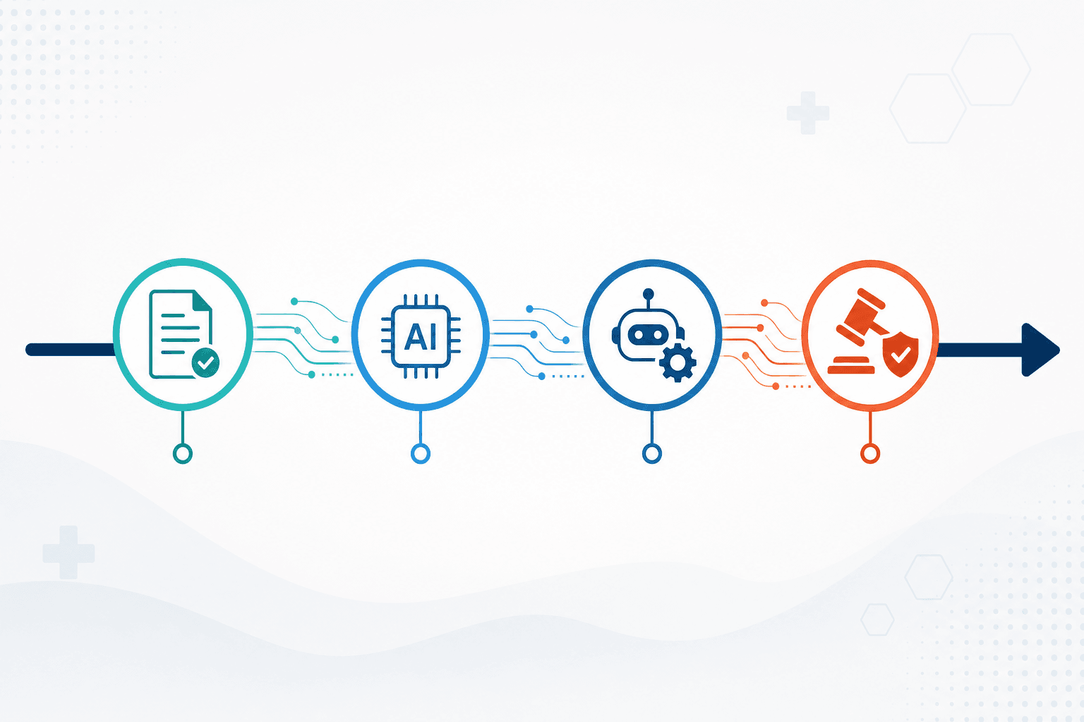 Horizontal regulatory timeline showing four milestone nodes from policy document through AI chip, robot-gear symbol, and enforcement gavel-shield, connected by color-progressing data lines