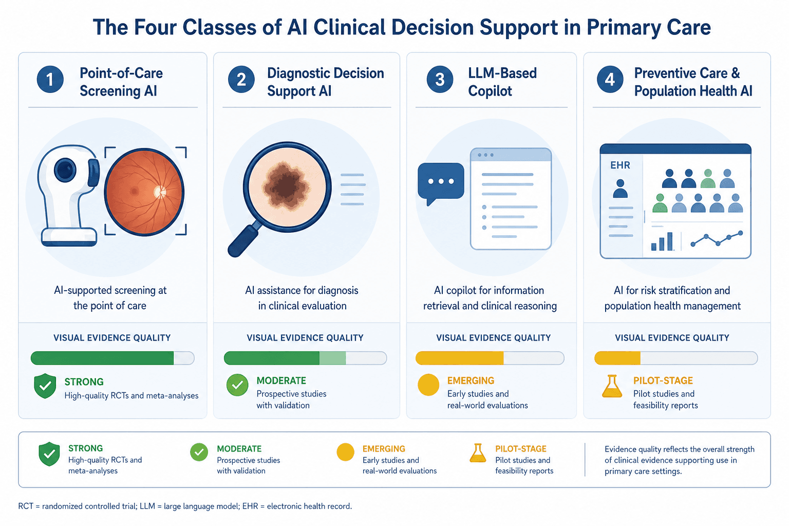 Four-column infographic showing AI-CDS application classes in primary care with evidence quality indicators