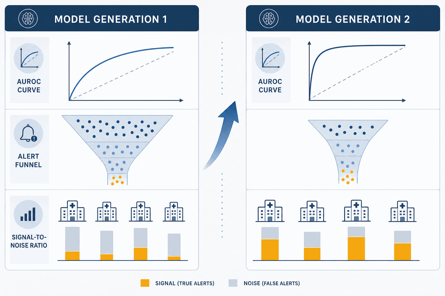 A two-column clinical data comparison diagram contrasting ESM v1 lower-performing metrics with a wide alert funnel against ESM v2 improved but variable metrics distributed across four hospital icons, separated by a central upward-trend arrow.