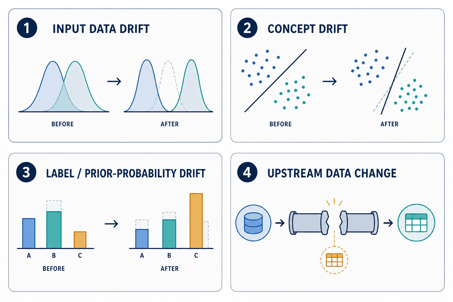 Four-panel infographic showing the four subtypes of model drift: input data drift with diverging bell curves, concept drift with a rotating decision boundary, label drift with a shifting bar chart, and upstream data change with a broken data pipeline.