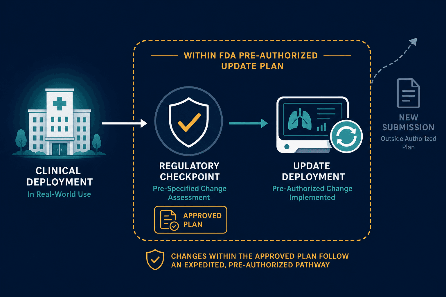 Three-stage AI medical device lifecycle arc showing clinical deployment, regulatory checkpoint with authorized plan, and update/deployment stage, with a dashed boundary marking what falls within the pre-authorized PCCP and an outward arrow indicating changes requiring a new submission.