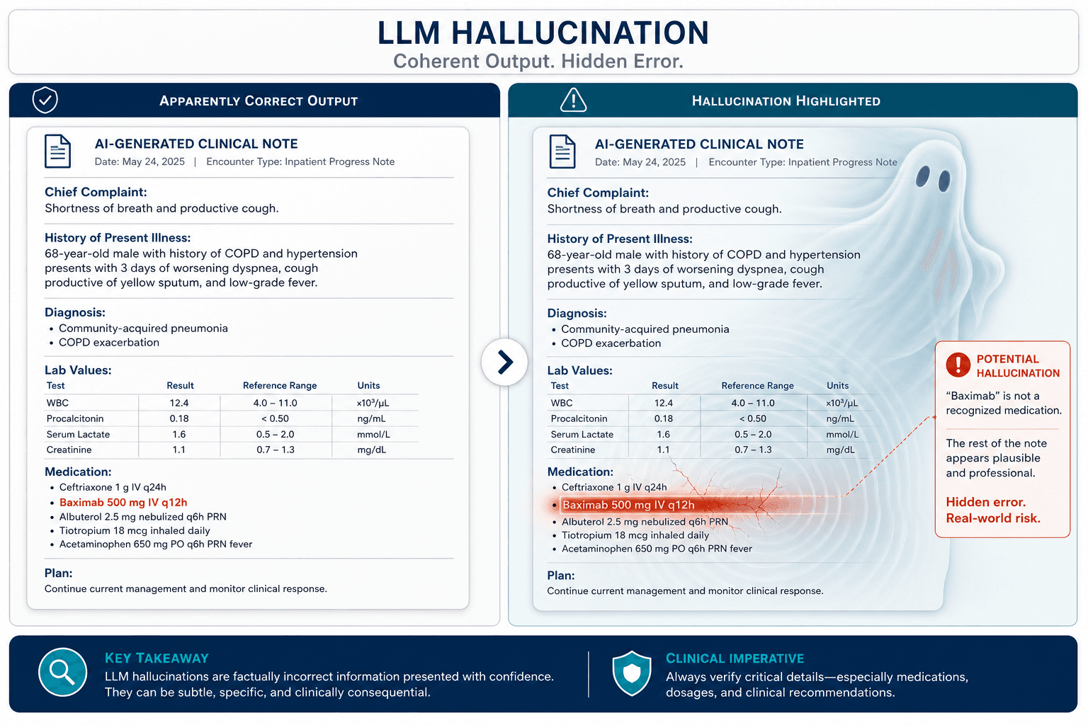 Split-panel illustration showing a clean AI-generated clinical note on the left with an amber-red distortion overlay on the right highlighting a single fabricated line within otherwise professional-looking medical text.