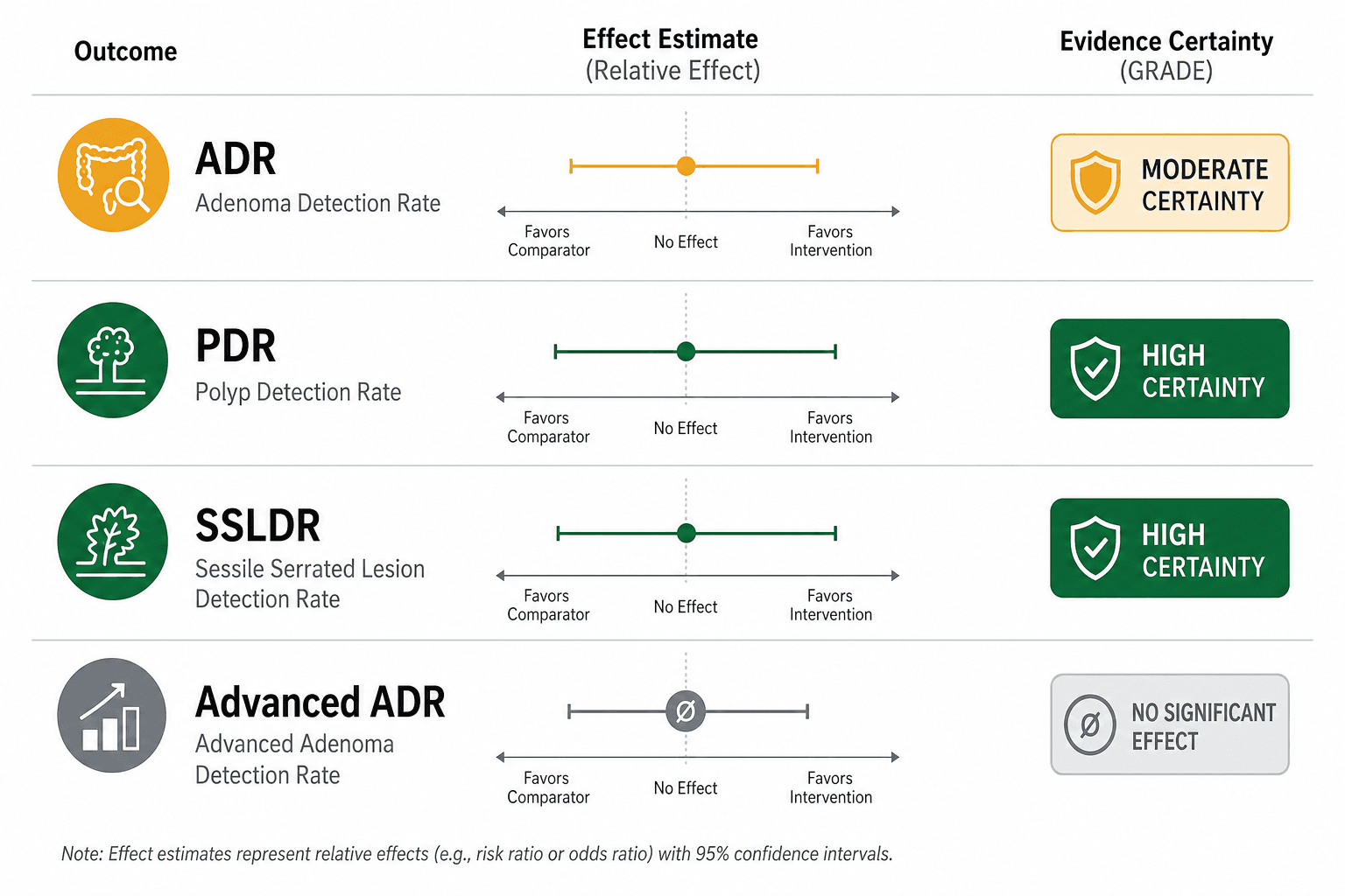 Clinical grid showing four colonoscopy outcome categories — ADR, PDR, SSLDR, and Advanced ADR — each with a colored evidence certainty badge indicating moderate or high GRADE certainty, with Advanced ADR showing a null result indicator.