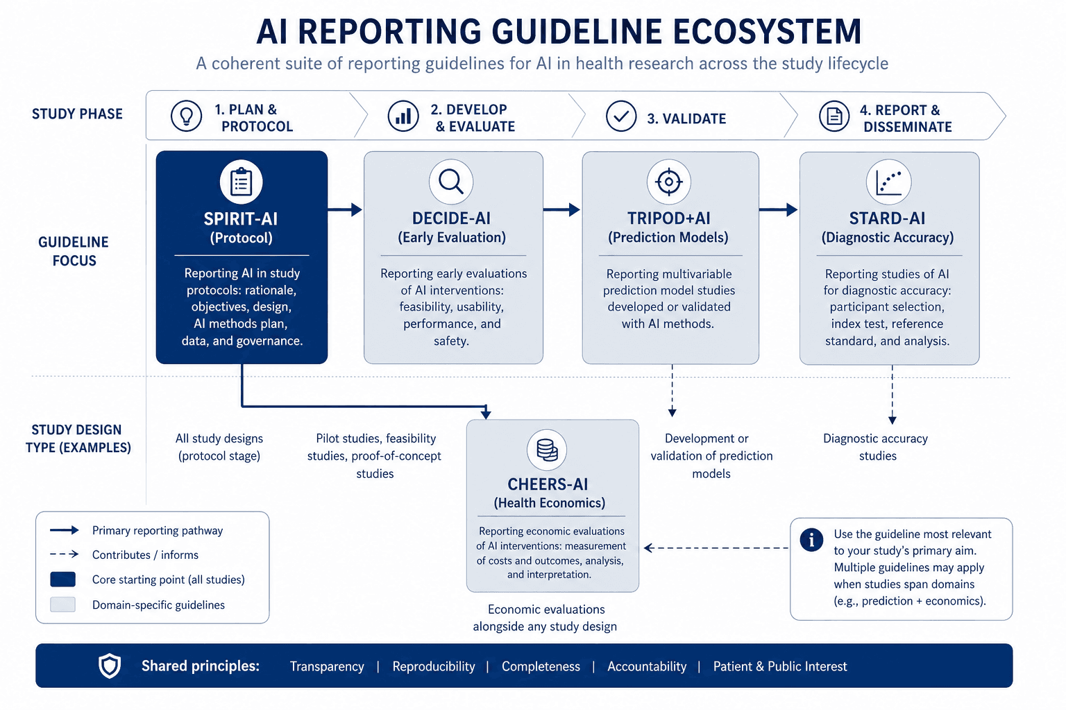 Schematic diagram showing the AI reporting guideline ecosystem: SPIRIT-AI and CONSORT-AI for RCTs, with DECIDE-AI, TRIPOD+AI, STARD-AI, and CHEERS-AI covering other study types