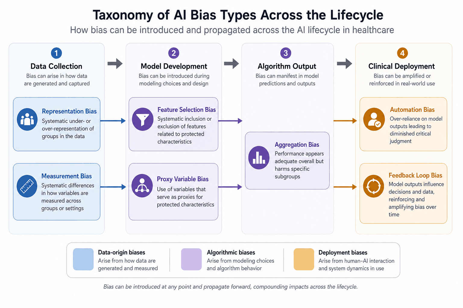 Horizontal AI lifecycle pipeline diagram divided into four phase columns — Data Collection, Model Development, Algorithm Output, and Clinical Deployment — with color-coded bias subtypes stacked within each column and connecting arrows showing forward propagation.