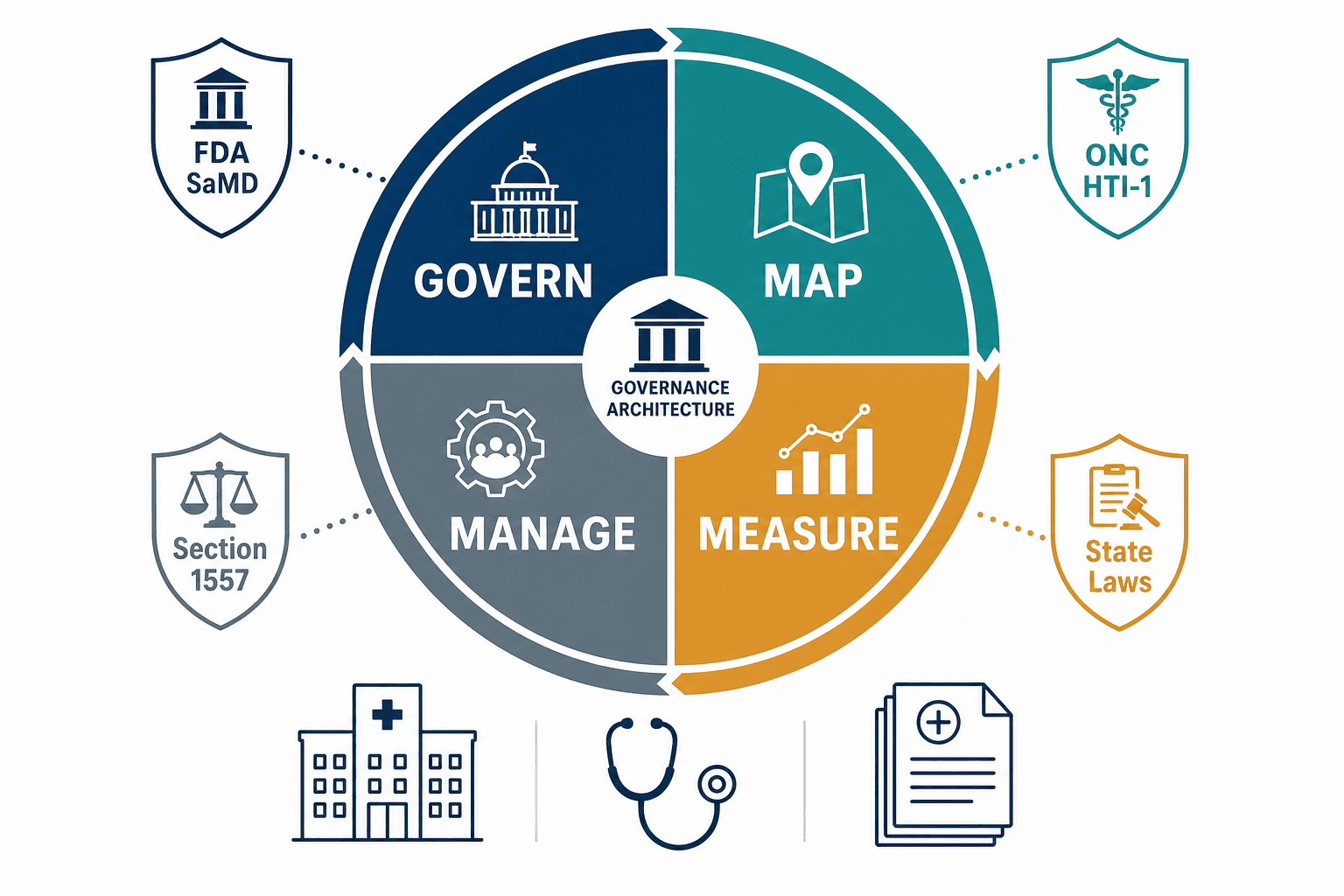 A four-quadrant circular framework wheel labeled GOVERN, MAP, MEASURE, and MANAGE surrounded by regulatory shield icons for FDA SaMD, ONC HTI-1, Section 1557, and State Laws, with hospital and clinical document icons below.