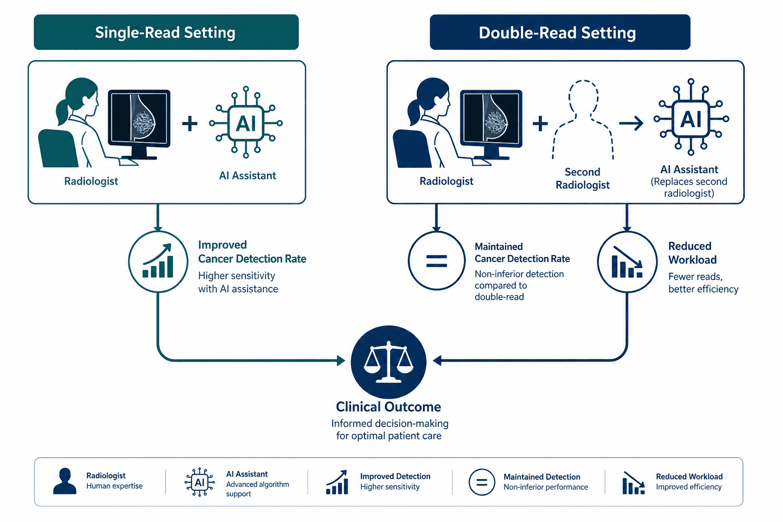A workflow diagram showing two mammography screening pathways: single-read with AI assistant and double-read with AI replacing one radiologist.