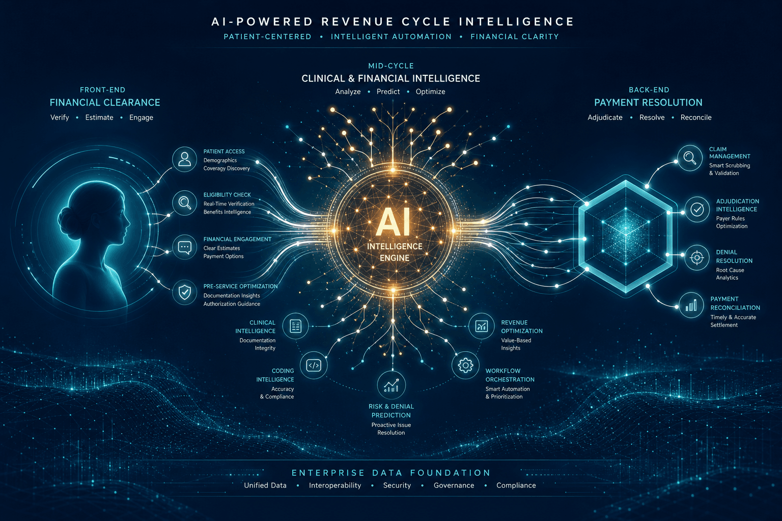 Abstract editorial illustration of an AI-powered healthcare revenue cycle pipeline showing patient node, central AI hub, and payer resolution node connected by data-flow lines on a deep navy background