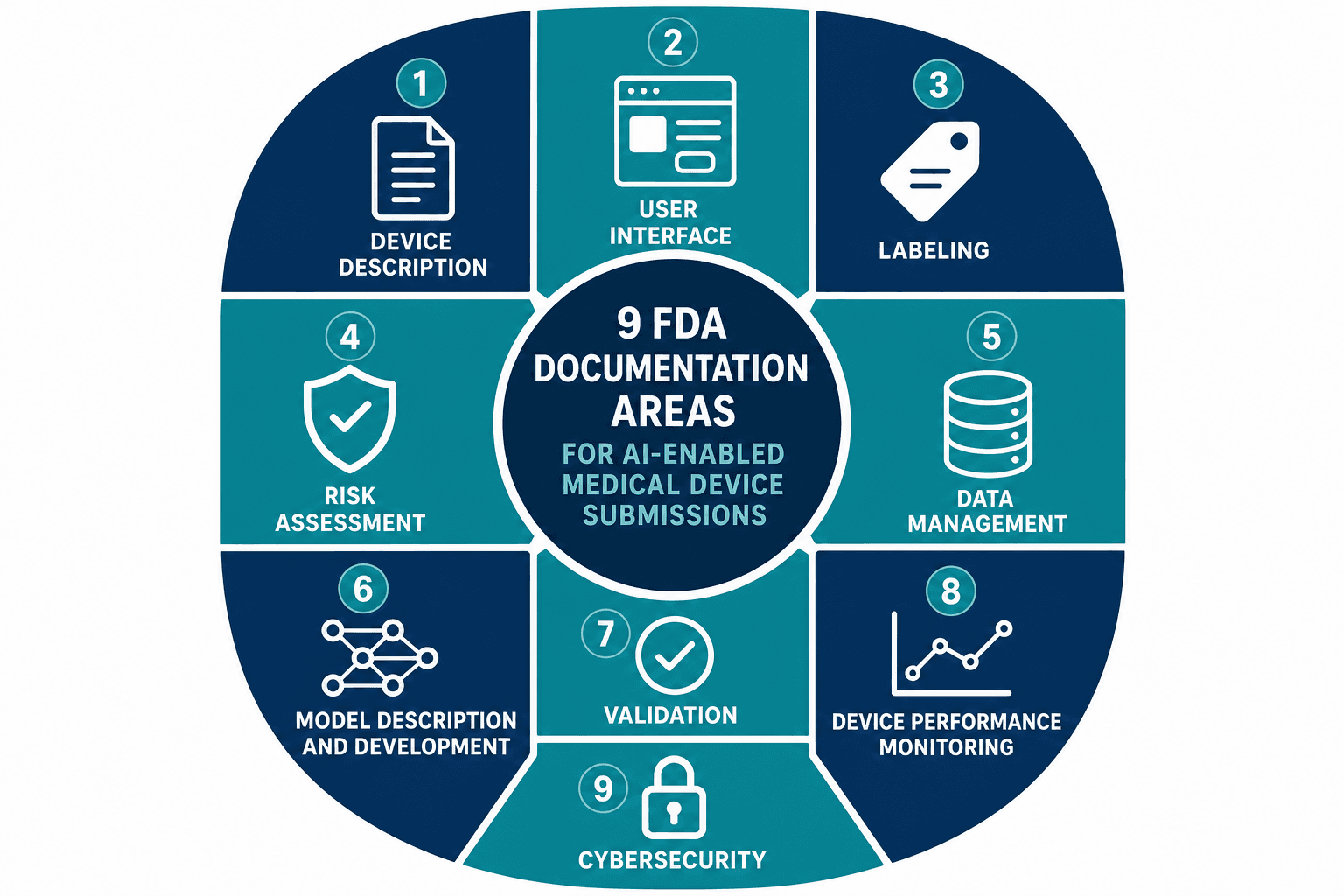 Grid diagram showing nine labeled documentation areas for FDA AI-enabled device software function submissions, each with a minimalist icon on a navy background