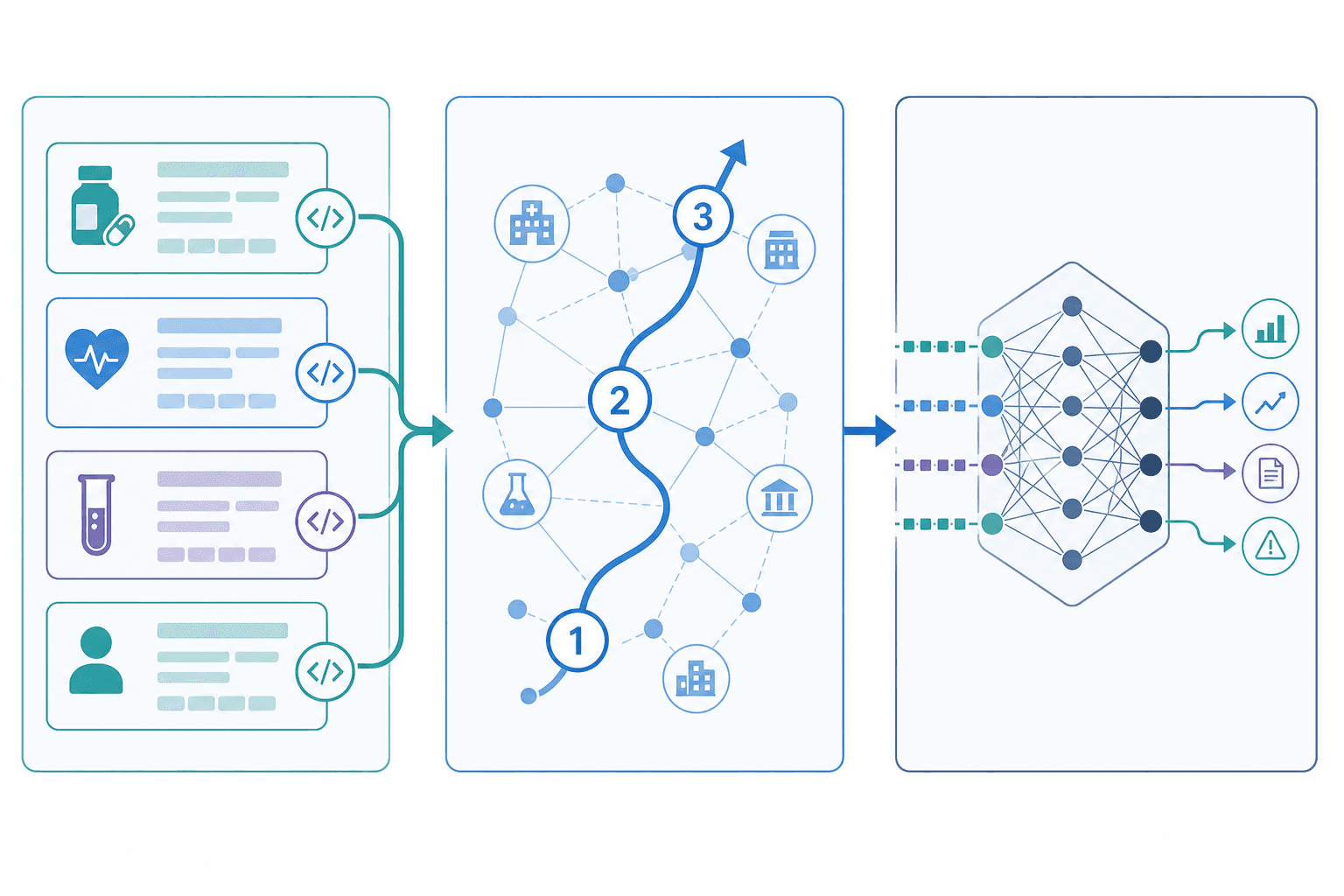 Flat technical pipeline diagram showing FHIR resource blocks on the left, a phased exchange roadmap with three milestone markers in the center, and a layered AI inference lattice on the right.