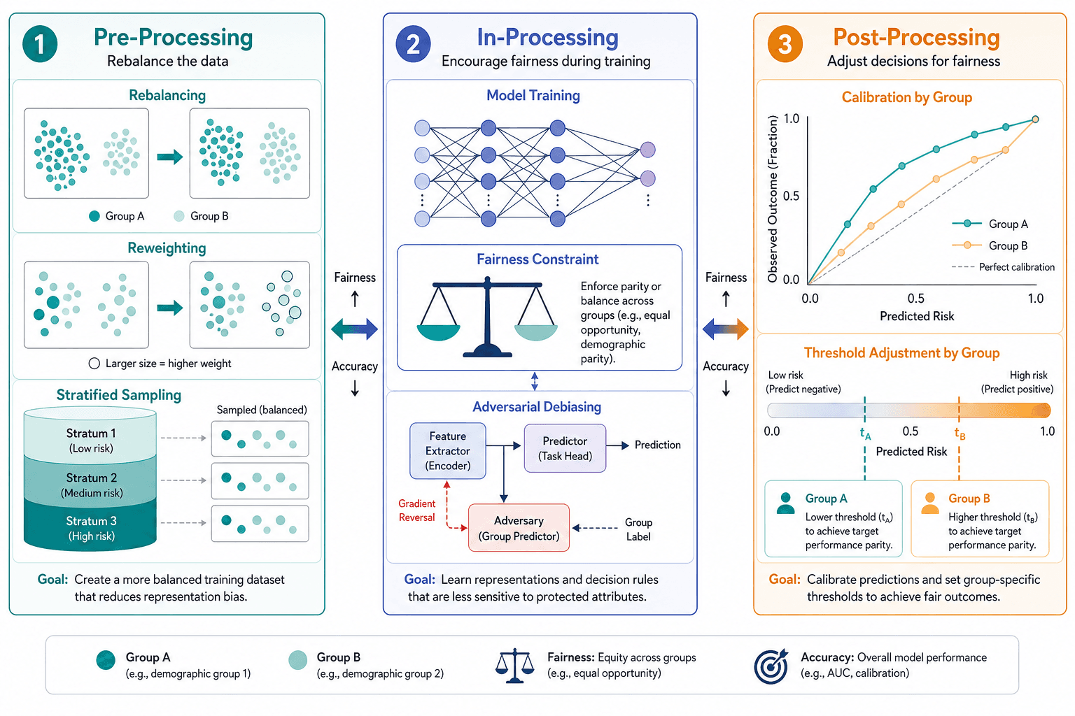 Three-panel illustration showing stratified data rebalancing on the left, a neural network with a fairness constraint in the center, and a calibration threshold bar split by demographic group on the right, with bidirectional arrows indicating the fairness-accuracy trade-off.