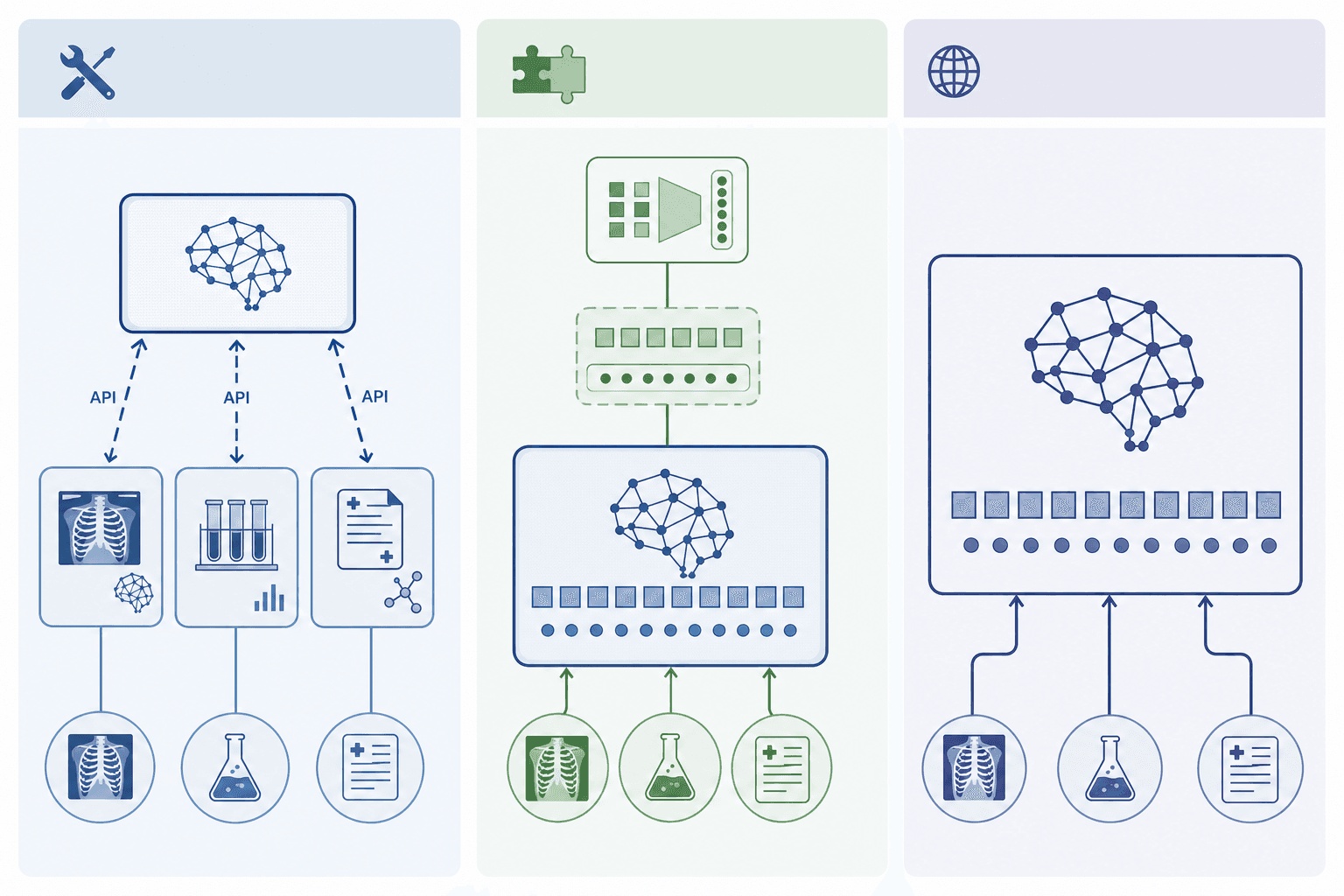 Three-column schematic comparing multimodal medical AI architectures: tool use with API connections to specialist subsystems, model grafting with an adapter bridge layer, and a single unified generalist model with multiple input types feeding directly into it.