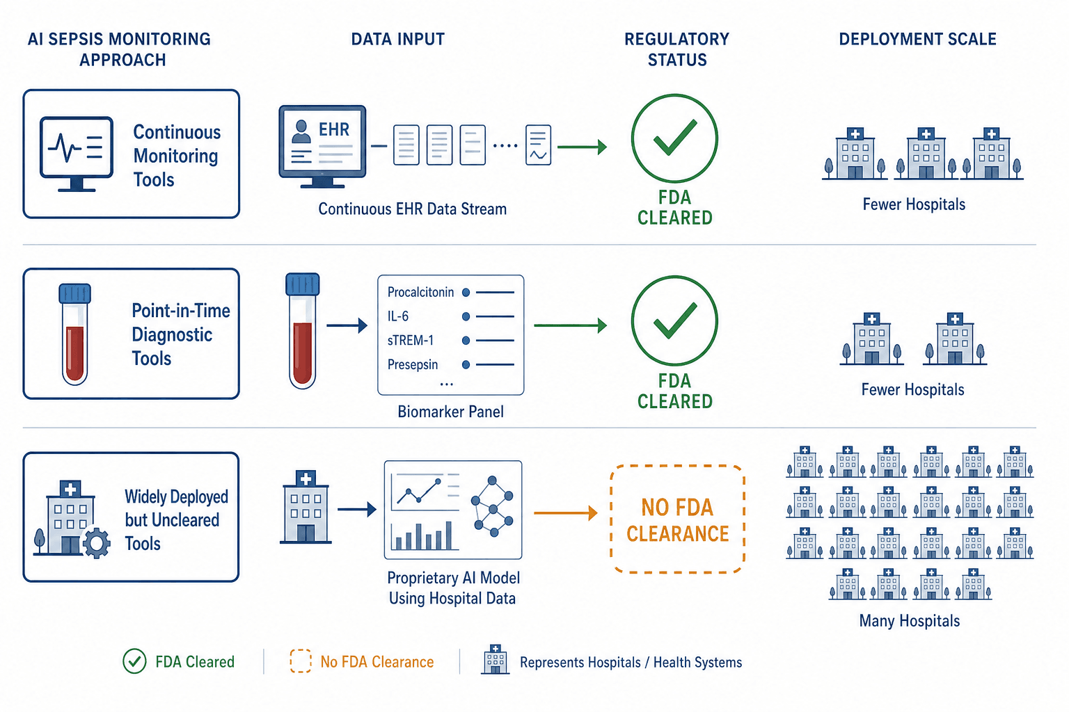 A three-row regulatory landscape diagram showing FDA-cleared continuous monitoring tools, FDA-cleared point-in-time diagnostic tools, and uncleared tools with widespread deployment represented by a cluster of hospital icons with an amber dashed border.