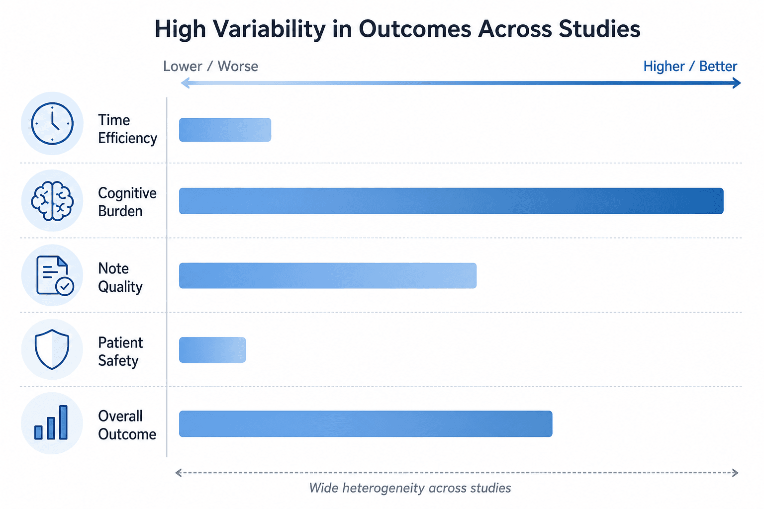 An editorial infographic showing five horizontal bars of widely varying lengths representing heterogeneous evidence outcomes across time efficiency, cognitive burden, note quality, patient safety, and usability domains.