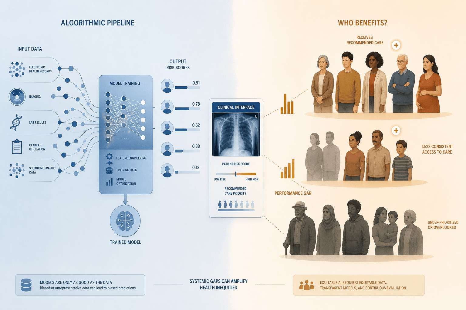 Split-panel illustration contrasting an abstract machine learning pipeline with diverse patient silhouettes, connected by a clinical interface showing performance disparity indicators between demographic groups.