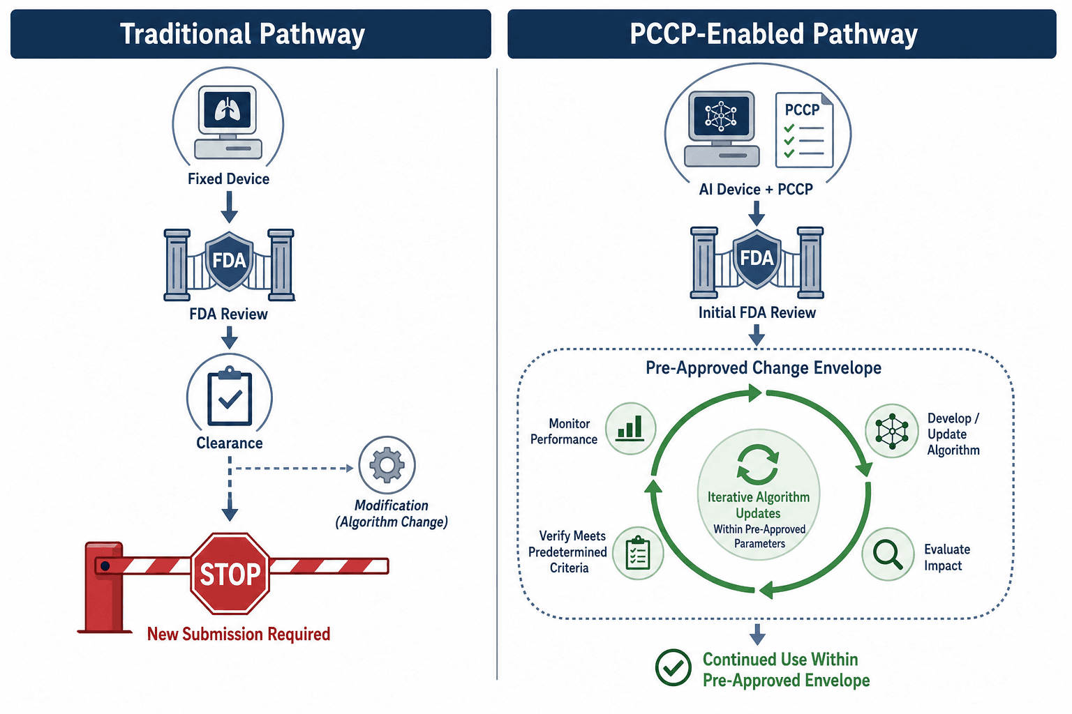 Split-panel regulatory flow schematic comparing a traditional locked-model device pathway requiring a new submission for any modification versus a PCCP-enabled pathway where pre-approved algorithm updates proceed within a defined change envelope.